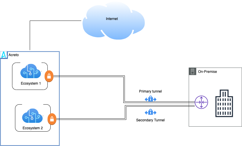 FortiGate - VPN list